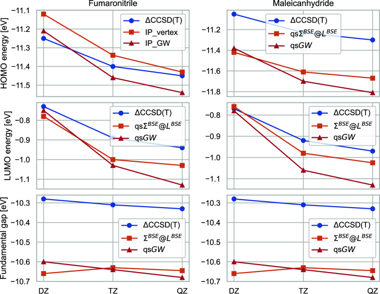 Beyond Quasi-Particle Self-Consistent <i>GW</i> for Molecules with Vertex Corrections.