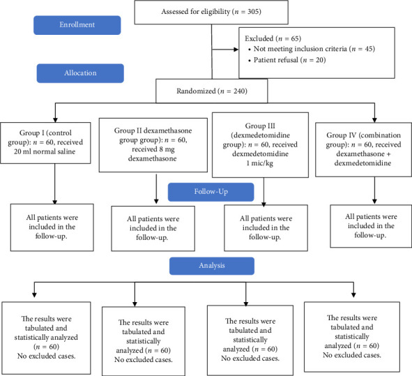 Study the Effect of Intraperitoneal Dexamethasone, Dexmedetomidine, and Their Combination on PONV After Laparoscopic Cholecystectomy: A Randomized Triple-Blind Trial.