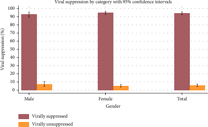 Comparisons of Correlates of Viral Suppression Among Adults Living With HIV/AIDS in Tanzania: Analysis With and Without Including Survey Designs.
