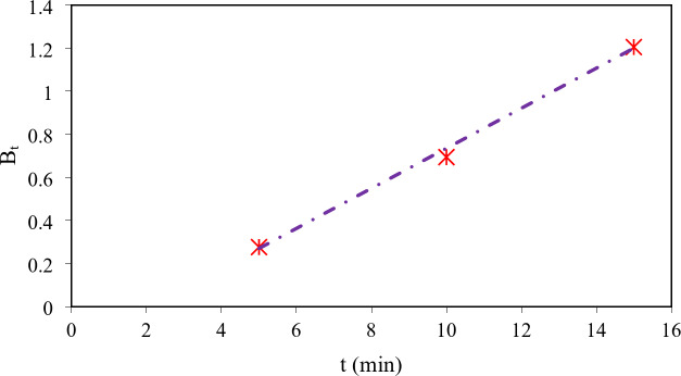 Usage of magnetic activated carbon as a potential adsorbent for aniline adsorption from wastewater.