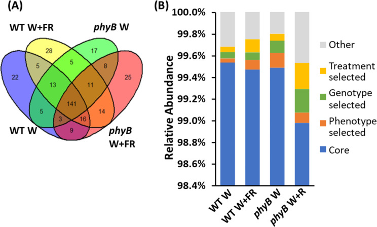 Phytochrome-mediated shade avoidance responses impact the structure and composition of the bacterial phyllosphere microbiome of Arabidopsis.