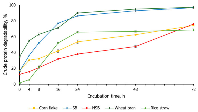 Dietary effects of protected fat, soybean meal, and heat-treated soybean meal on performance, physiological parameters, and behavioral measurements of early-fattening Hanwoo steers under heat stress conditions.