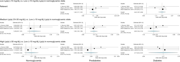 Elevated lipoprotein(a) and cardiovascular outcomes in prediabetes and diabetes: a systematic review and meta-analysis.