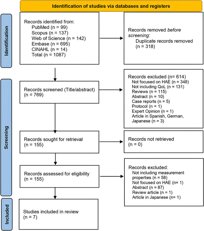 A COSMIN systematic review of instruments for evaluating health-related quality of life in people with Hereditary Angioedema.