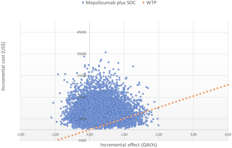 Economic Evaluation of Mepolizumab as Add-on Therapy to Standard Care in Severe Eosinophilic Asthma: A Cost-Effectiveness Analysis in Colombia.