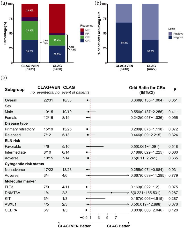 Venetoclax added to CLAG regimen might improve the outcome of patients with relapsed/refractory acute myeloid leukemia.
