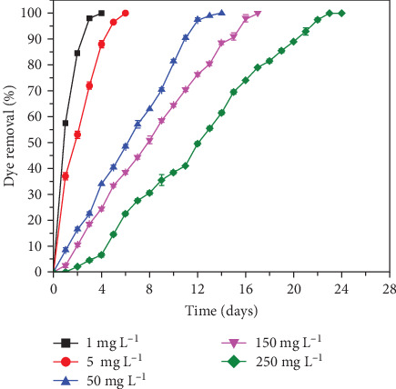 Laterite Integrated Persulfate Based Advanced Oxidation and Biological Treatment for Textile Industrial Effluent Remediation: Optimization and Field Application.