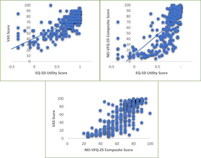 Measuring the quality of life of patients with diabetic retinopathy in northern India: a comparison of generic and vision specific instruments.