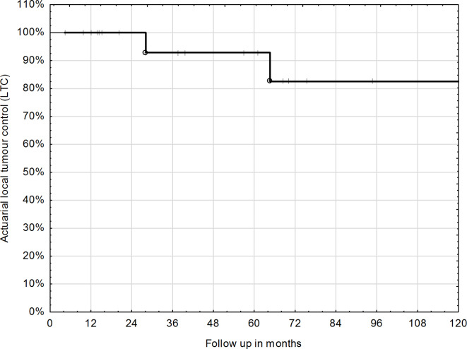 Long term effectiveness of intraoperative radiotherapy given as a boost in adjuvant treatment for oral cavity cancers.