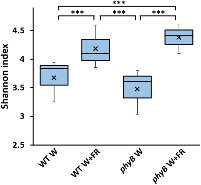 Phytochrome-mediated shade avoidance responses impact the structure and composition of the bacterial phyllosphere microbiome of Arabidopsis.