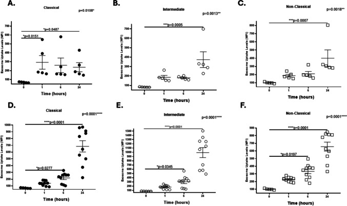 Influence of plasma exosomes from women living with HIV Stratified by HAND on monocyte subpopulations from healthy women without HIV.