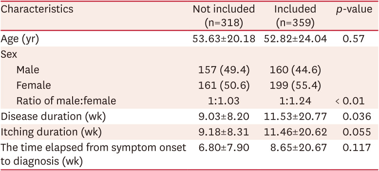 Hands and Wrists Are the Best Sites for Diagnosing Scabies Through Dermoscopy and Microscopy.