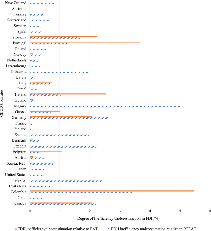 Comparative Efficiency Analysis of OECD Health Systems: FDH vs. Machine Learning Approaches with Efficiency Analysis Trees (EAT and RFEAT).