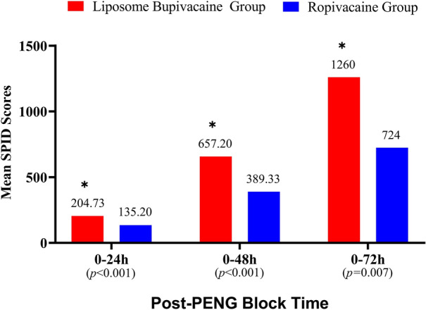 Preoperative Analgesia Efficacy of Liposomal Bupivacaine Following Pericapsular Nerve Group (PENG) Block in Patients with Hip Fracture: A Randomized Controlled Observer-Blinded Study.