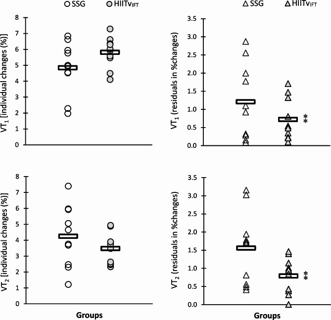 Comparative analysis of consistency of adaptations to interval interventions individualized using sport-specific techniques in well-trained soccer players.