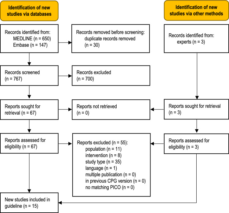Stop the bleed " - Prehospital bleeding control in patients with multiple and/or severe injuries - A systematic review and clinical practice guideline - A systematic review and clinical practice guideline.