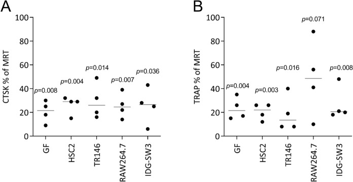 Oral cell lysates reduce osteoclastogenesis in murine bone marrow cultures.