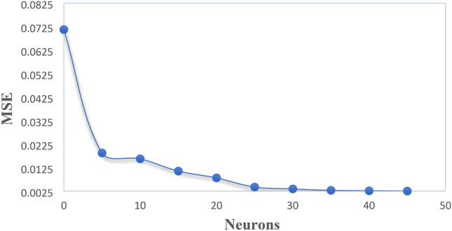 Optimization and modeling of sulfur removal from liquid fuel using carbon-based adsorbents through synergistic application of RSM and machine learning.