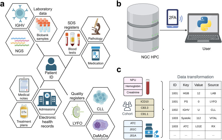 The Danish Lymphoid Cancer Research (DALY-CARE) Data Resource: The Basis for Developing Data-Driven Hematology.