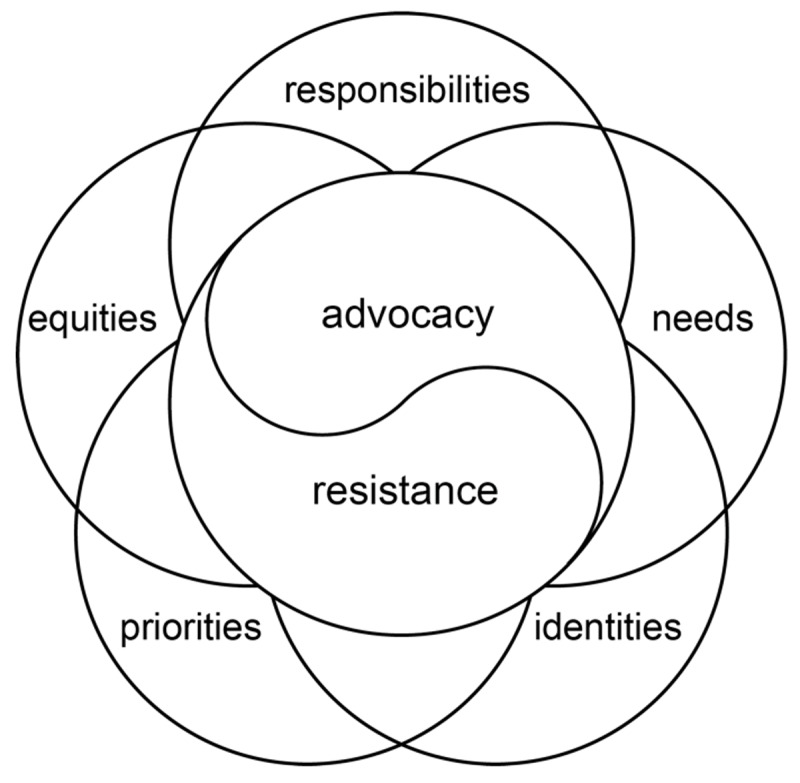 Navigating Dilemmas Arising from Advocacy and Resistance in Medical Education and Medical Practice.