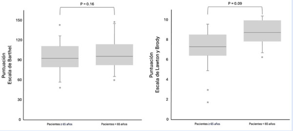 [Detrimental impact of acute coronary syndrome on the independence of the elderly].