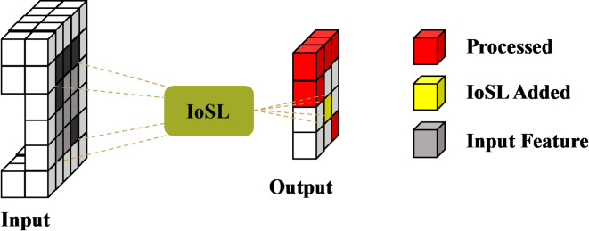 Multi-scale sparse convolution and point convolution adaptive fusion point cloud semantic segmentation method.