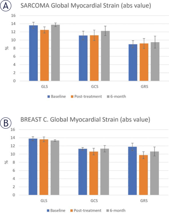 Cardiac MRI for differentiating chemotherapy-induced cardiotoxicity in sarcoma and breast cancer.
