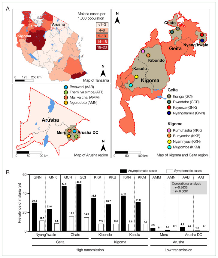 Prevalence of asymptomatic malaria in high- and low-transmission areas of Tanzania: The role of asymptomatic carriers in malaria persistence and the need for targeted surveillance and control efforts.