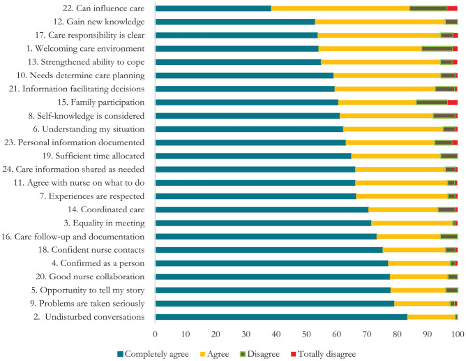 Patients' Experiences of Person-Centered Care in the Context of Allogenic Stem Cell Transplantation.