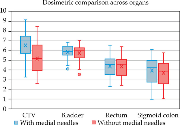 Efficacy of medial needles in mitigating dose deficits from sub-optimally inserted tandems in cervical interstitial brachytherapy.