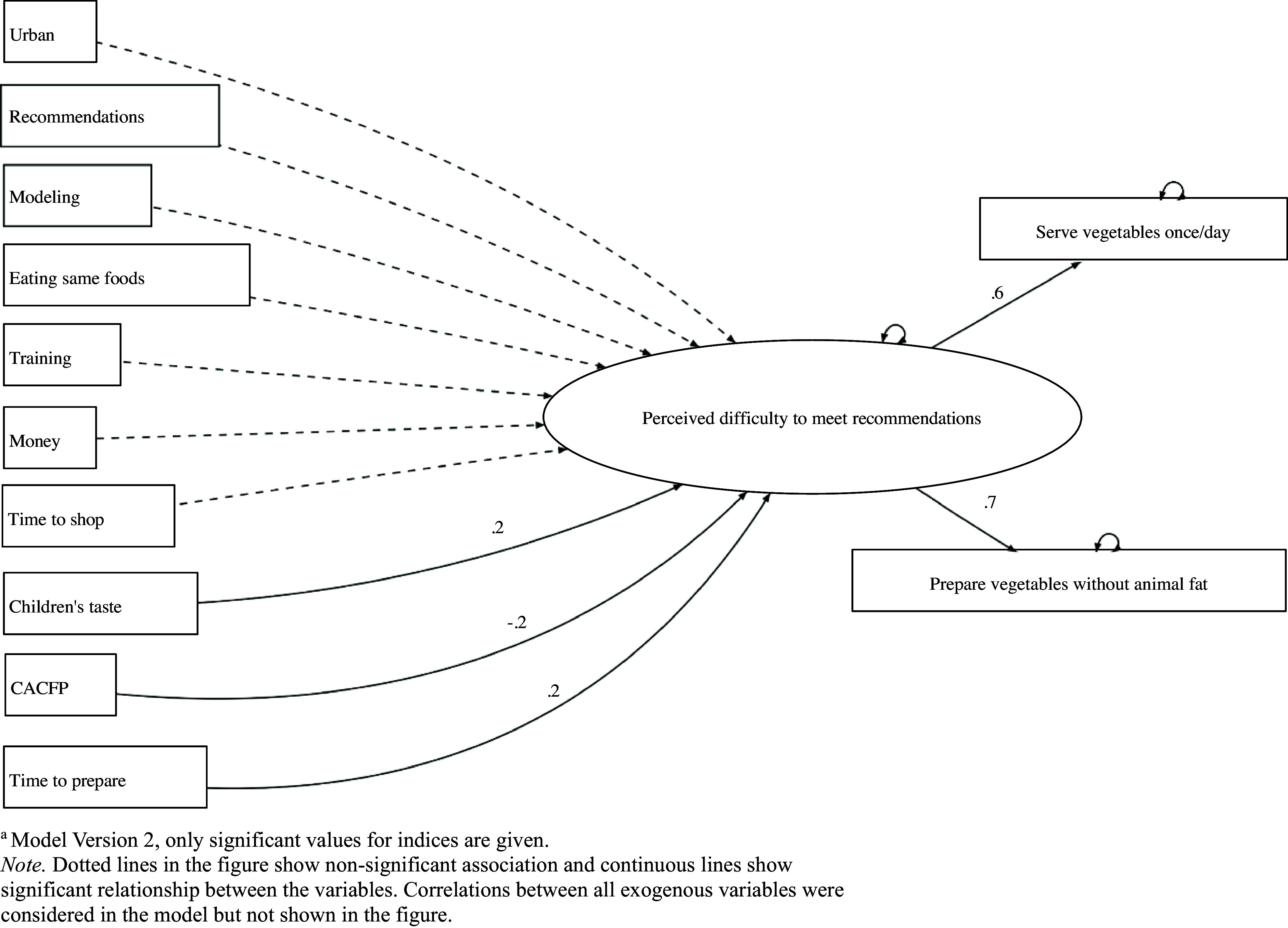 Family child care home providers' perceived difficulty in serving vegetables to children: findings from a multi-method study.