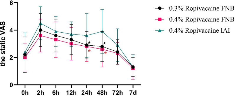 Study on the Analgesic Efficacy of Femoral Nerve Block for Post-Hip Arthroscopy Pain.