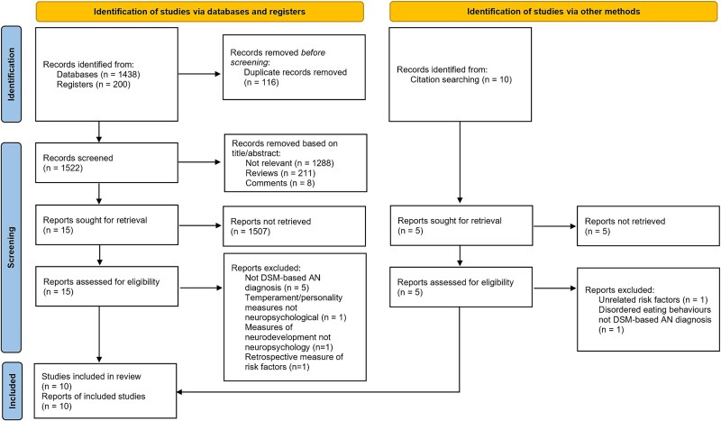 A Systematic Review to Explore a Neuropsychological Profile that Predates Anorexia Nervosa.