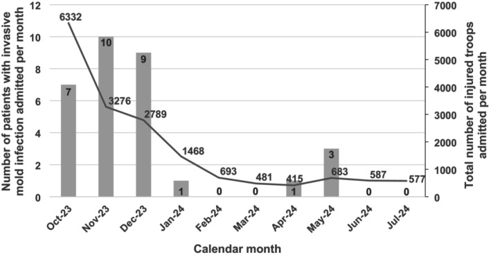 Invasive Mould Infections Following Combat-Related Injuries-A Retrospective Cohort Study.