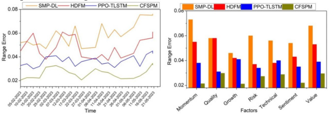 Multifactor prediction model for stock market analysis based on deep learning techniques.
