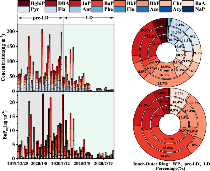 Impacts of COVID-19 lockdown on PM<sub>2.5</sub>-bound polycyclic aromatic hydrocarbons in Hohhot, Northern China: characteristics, sources, and source-specific health risks.