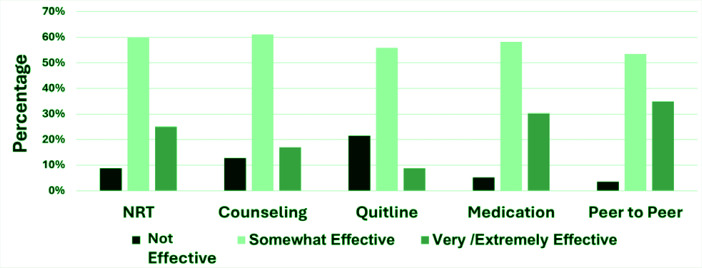 An exploration of Michigan certified peer support specialists' perceptions on tobacco use and additional future supports.