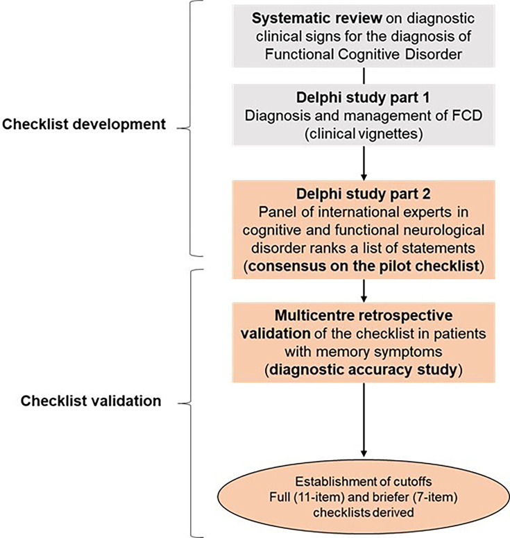 Development of a diagnostic checklist to identify functional cognitive disorder versus other neurocognitive disorders.
