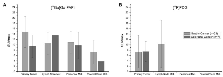 Impact of <sup>68</sup>Ga-FAPi PET/CT on Staging or Restaging Digestive System Tumors in Patients with Negative or Equivocal <sup>18</sup>F-FDG PET/CT Findings.