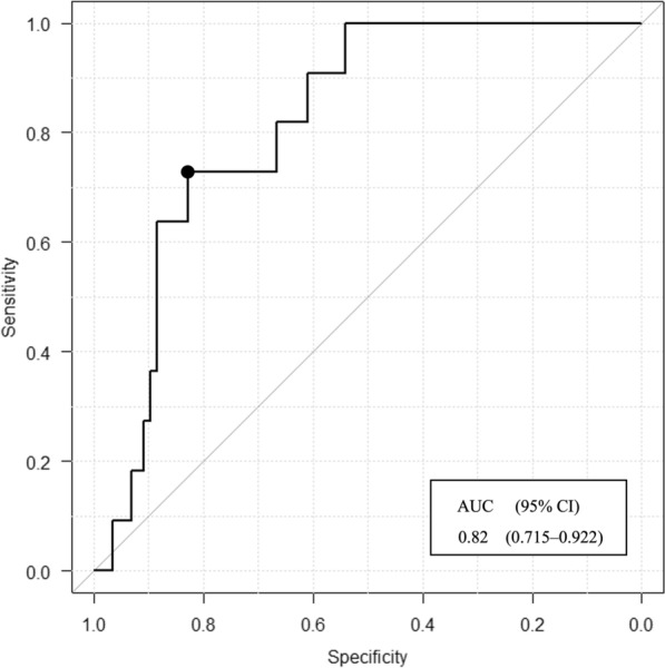 Regional cerebral oxygen saturation during initial mobilization of critically ill patients is associated with clinical outcomes: a prospective observational study.