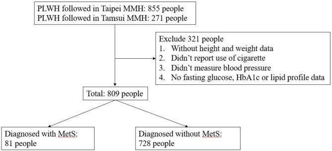 Prevalence and associated factors of metabolic syndrome among people living with HIV in a medical center of Northern Taiwan.