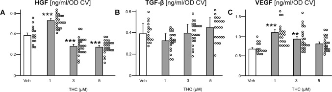 ∆<sup>9</sup>-Tetrahydrocannabinol Increases Growth Factor Release by Cultured Adipose Stem Cells and Adipose Tissue in vivo.