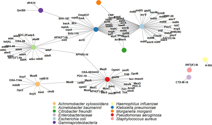 Tracheal Aspirate Metagenomics Reveals Association of Antibiotic Resistance with Nonpulmonary Sepsis Mortality.