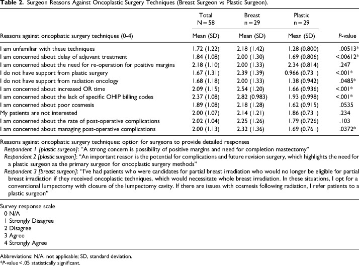 Current Practices and Trends of Plastic and Oncoplastic Breast Surgeons in Canada.