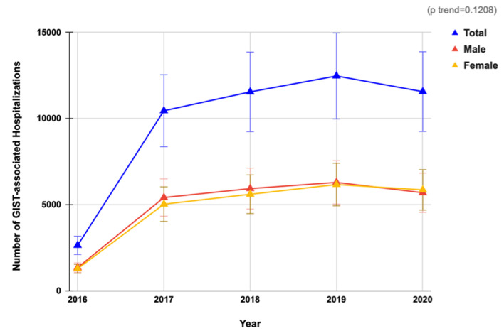 Trends and Financial Burden of Gastrointestinal Stromal Tumors in the United States: A Comprehensive Analysis of United States Hospitalizations.