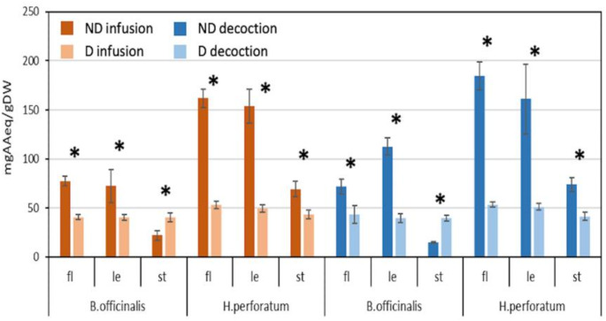 Bioaccessibility and Biological Activities of Phytochemicals from Wild Plant Infusions and Decoctions Before and After Simulated In Vitro Digestion.