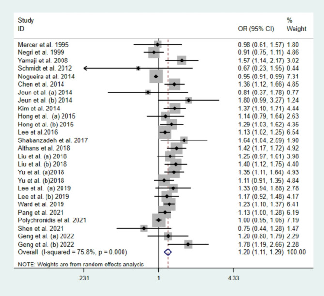 Association between gallbladder disease and colorectal neoplasia: a meta-analysis.