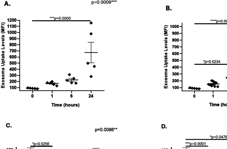Influence of plasma exosomes from women living with HIV Stratified by HAND on monocyte subpopulations from healthy women without HIV.