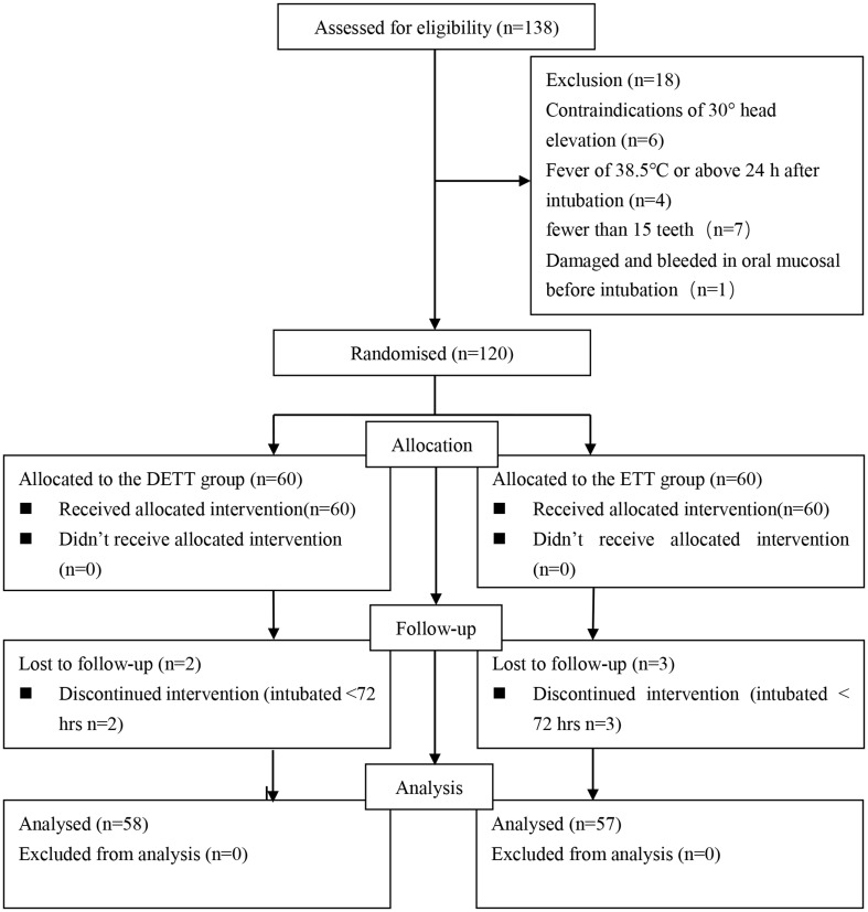 Application of double-sleeve endotracheal tube in infection control for icu patients: a randomized controlled trial.