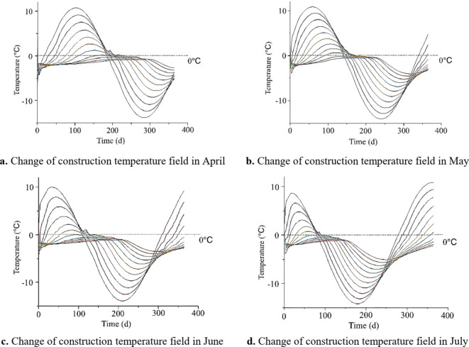 Study on the stability of excavation process of permafrost subgrade slope in Alpine region.